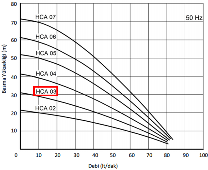 Miksan HCA - 03 0.55 kw 85 L/d 400 volt Trifaze Paslanmaz Boryağ Devirdaim Pompası Performans Eğrisi